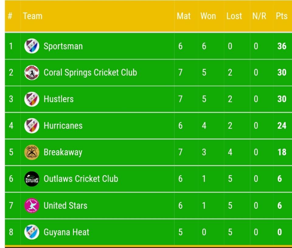 Div. Standings 